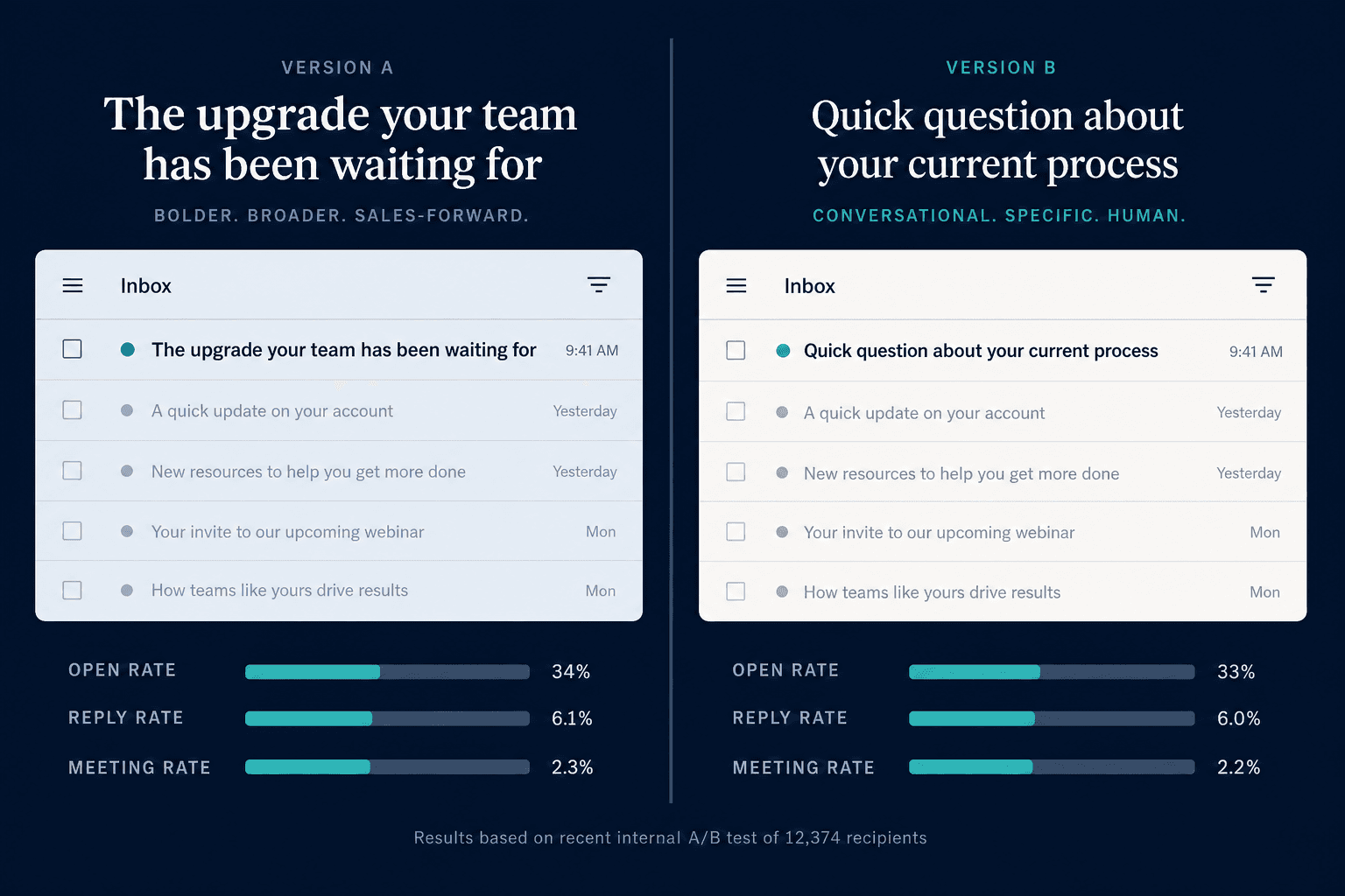 Split-screen editorial composition showing two email inbox panels — left panel with bold sales-forward subject lines, right panel with conversational specific subject lines, neither panel declared a winner.