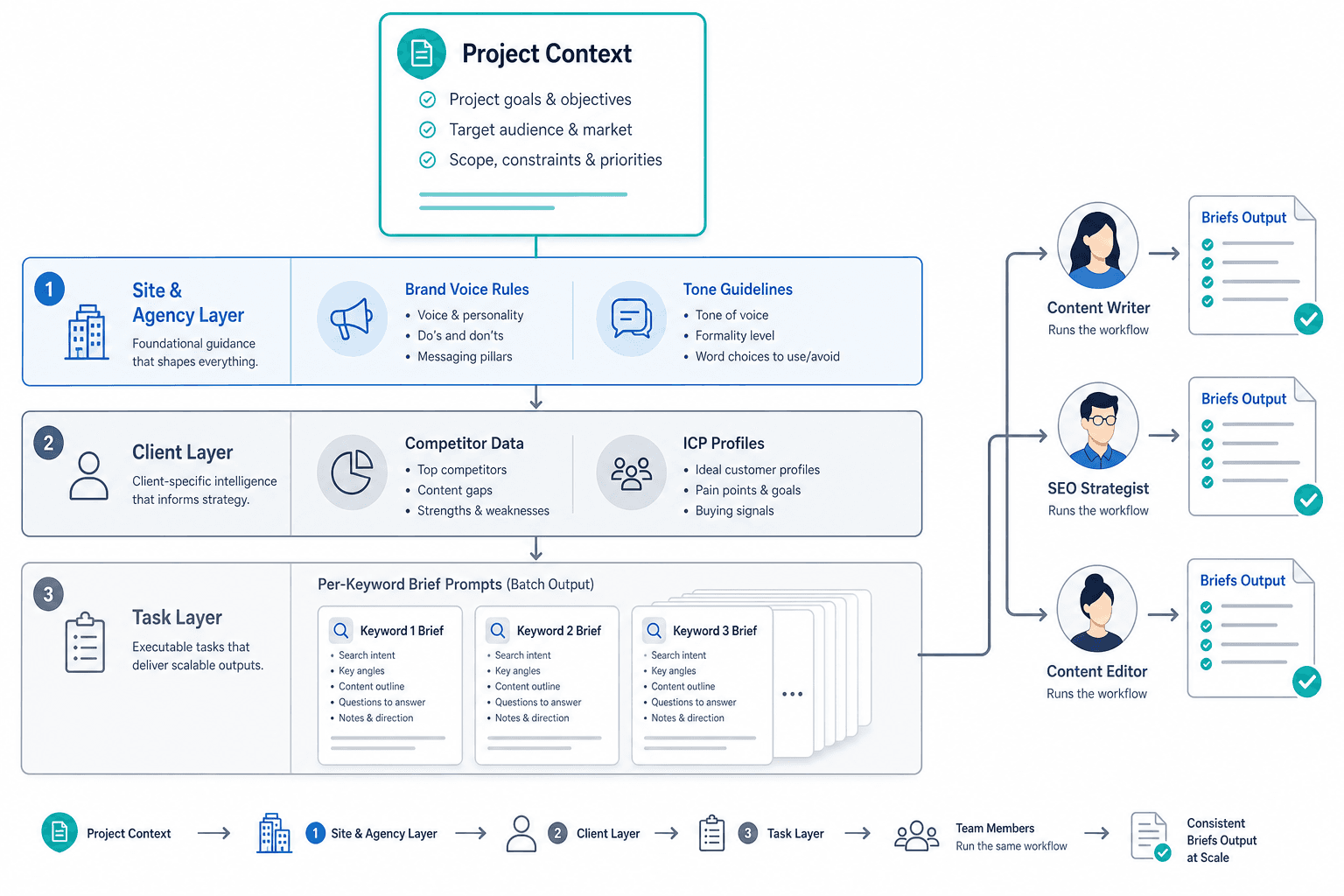 Three-layer SEO content workflow architecture showing a Project Context document feeding into site/agency, client, and task layers, with multiple team members producing briefs from the same context source.