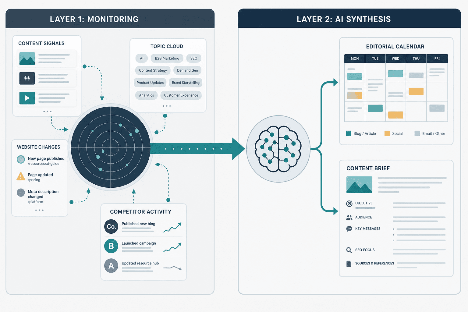 Split illustration showing a monitoring layer on the left with competitor signal cards and topic clouds, connected by a pipeline arrow to an AI synthesis layer on the right that outputs an editorial calendar and content brief.