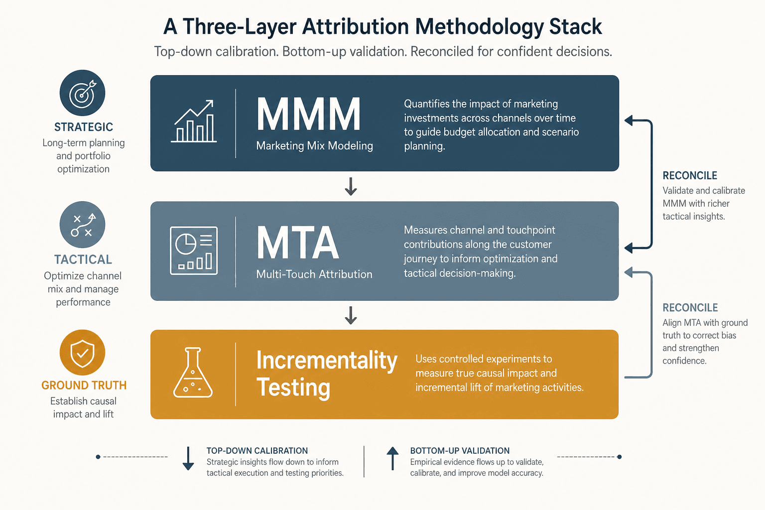 Three-layer attribution methodology stack showing MMM as the strategic top layer, MTA as the tactical middle layer, and Incrementality Testing as the ground truth bottom layer, with downward calibration arrows and upward feedback arrows.