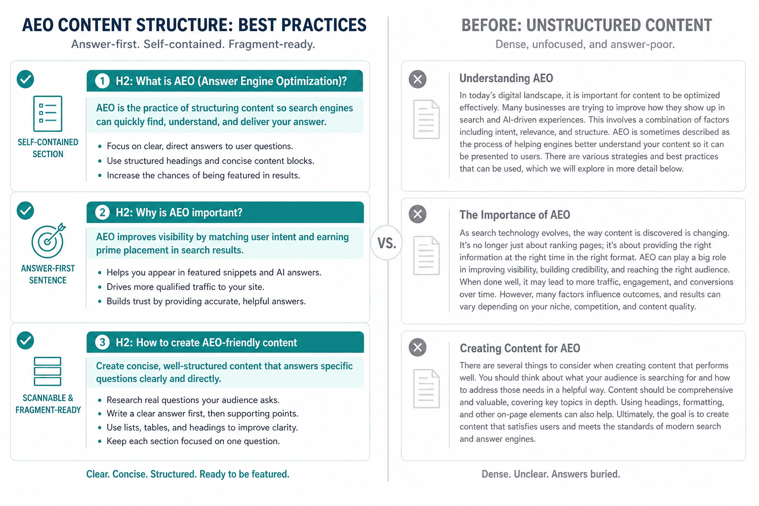 Side-by-side comparison of dense unstructured content versus AEO-ready structured content with descriptive heading, front-loaded answer, and bulleted list