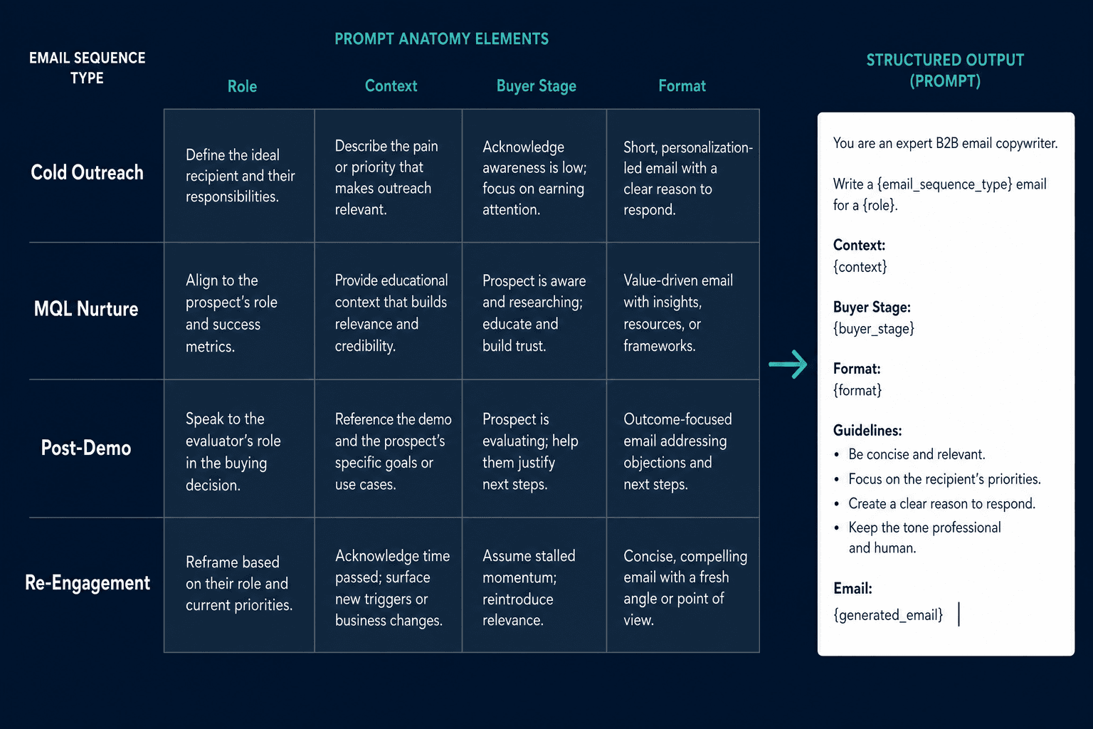 Email Sequence Prompt Templates for B2B Marketers: Organized by Sequence Type, Not Just Use Case