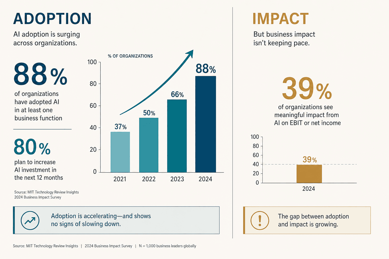 Split editorial data visualization contrasting high AI adoption rates on the left with the 39% business impact figure on the right