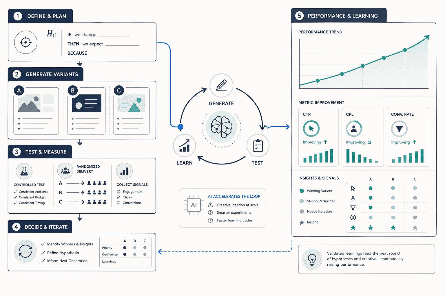 B2B LinkedIn AI Ad Creative Testing Playbook