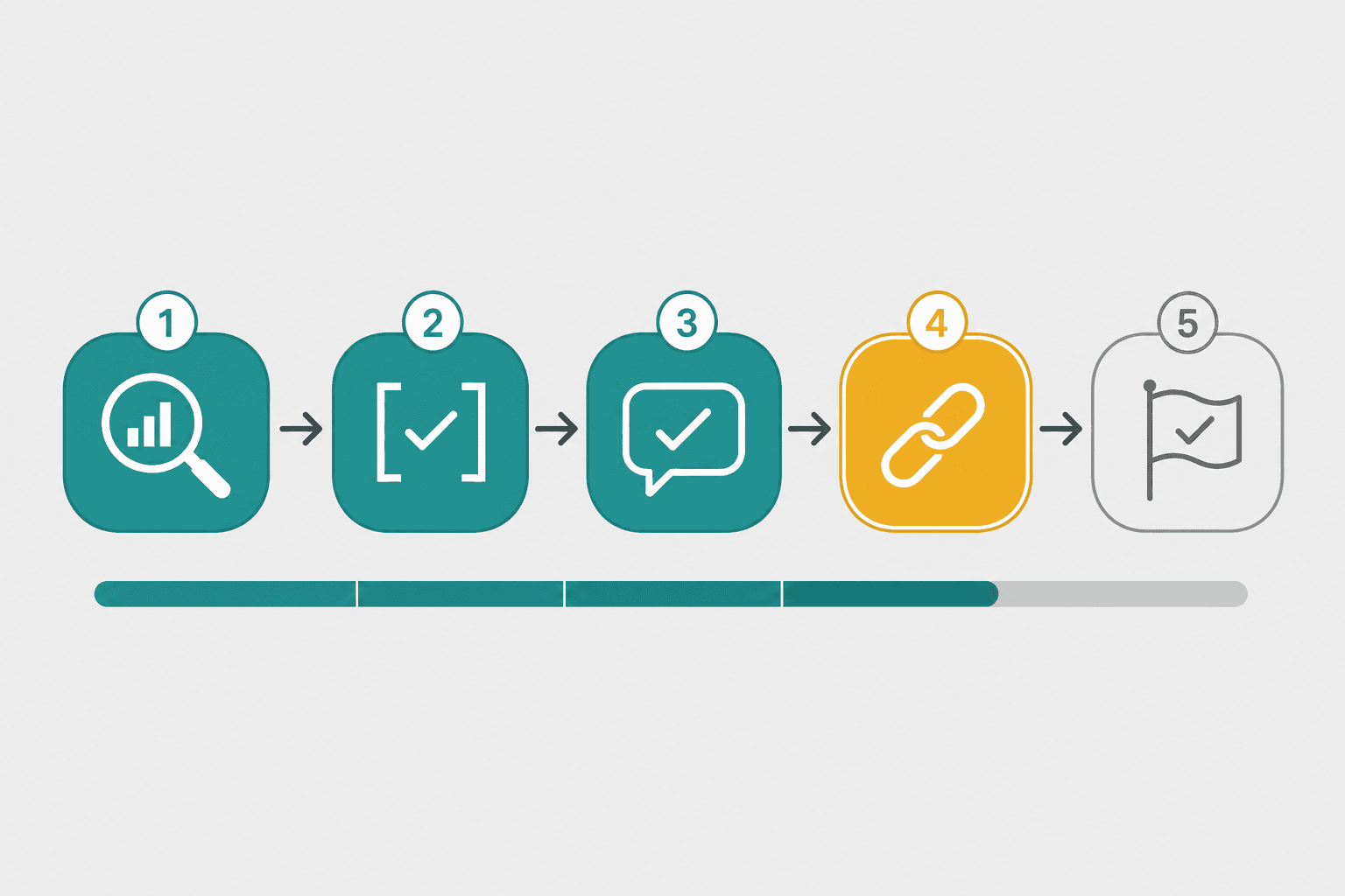 A horizontal five-node sequential pipeline showing the five verification passes: stat scan, citation check, quote verification, link click-through, and specific-claim sweep.