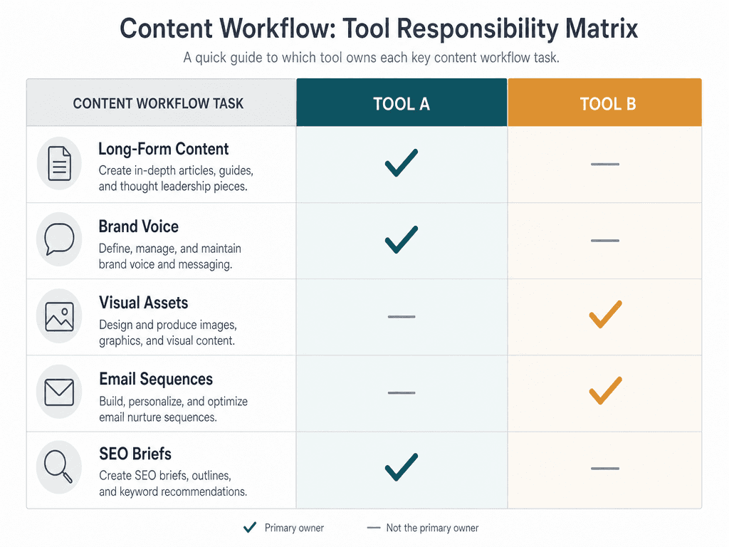 Task-routing decision matrix showing content workflow categories mapped against two tool columns with directional indicators