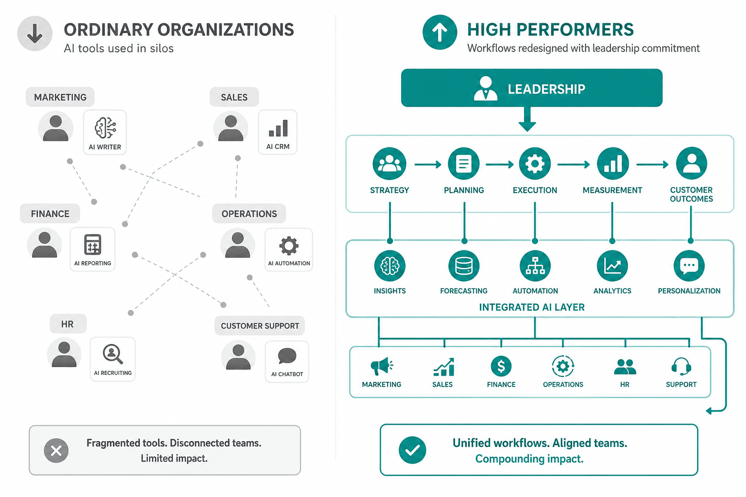 Two-column infographic contrasting isolated AI tool use in silos versus structured top-down leadership with redesigned workflows