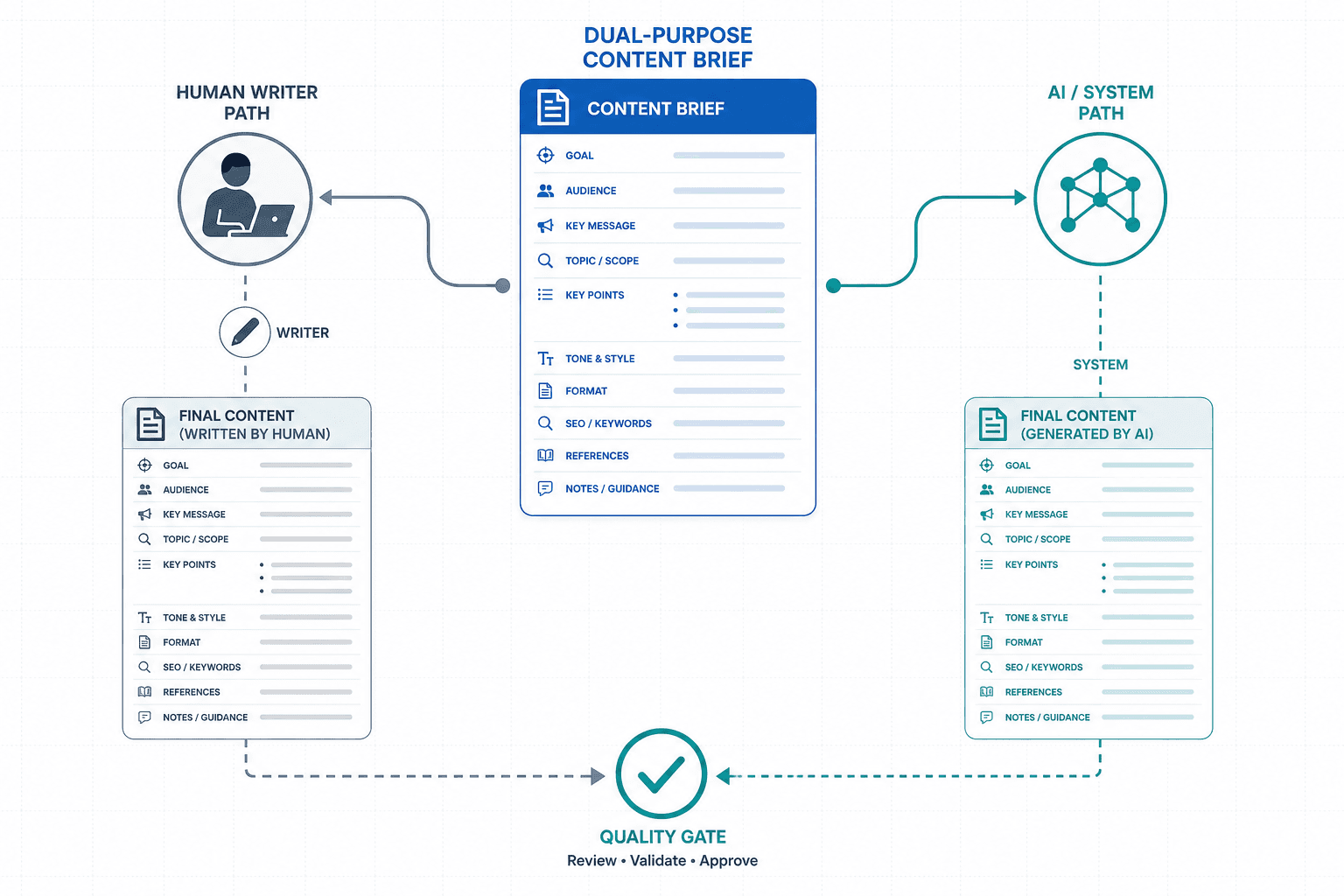 A single brief document card branching into two parallel output paths: one to a human writer and one to an AI drafting node, both producing identical structured output documents, converging at a quality gate checkpoint.