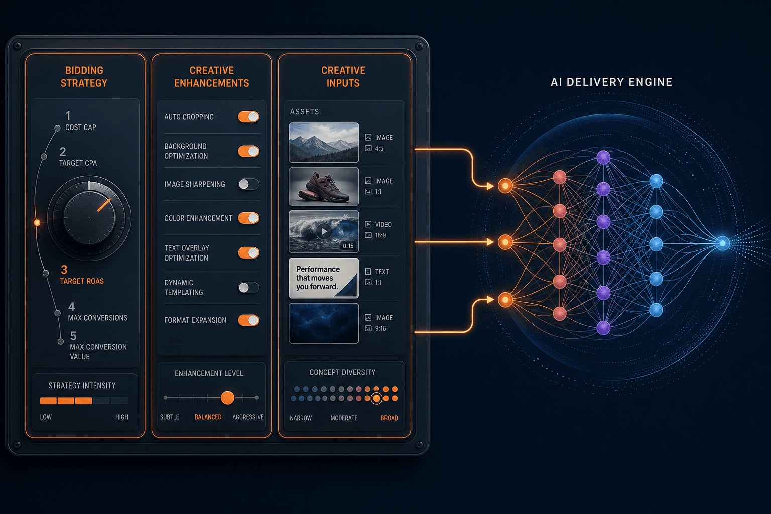 Split-composition editorial illustration showing three practitioner control zones — Bidding Strategy, Creative Enhancements, and Creative Inputs — feeding into an abstracted AI delivery engine on the right.