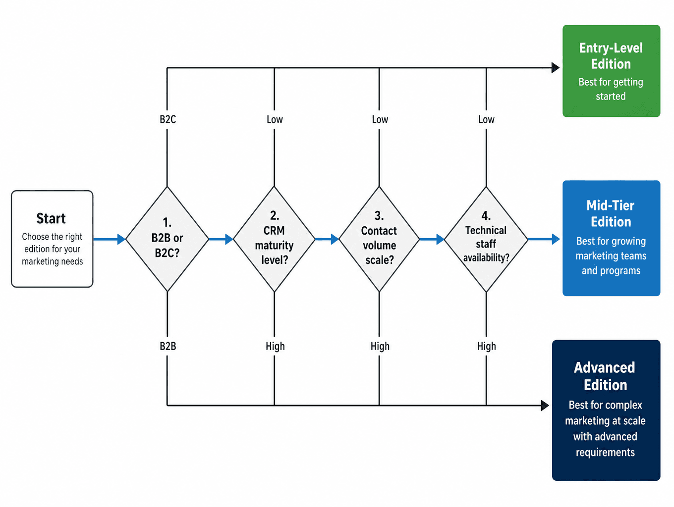 Decision-tree flowchart branching through four criteria — use case type, CRM maturity, contact volume, and technical staff — leading to three marketing platform edition options.