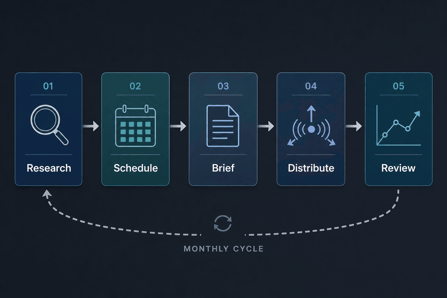 AI Monthly Content Calendar Workflow: A Five-Phase Playbook for Content Teams