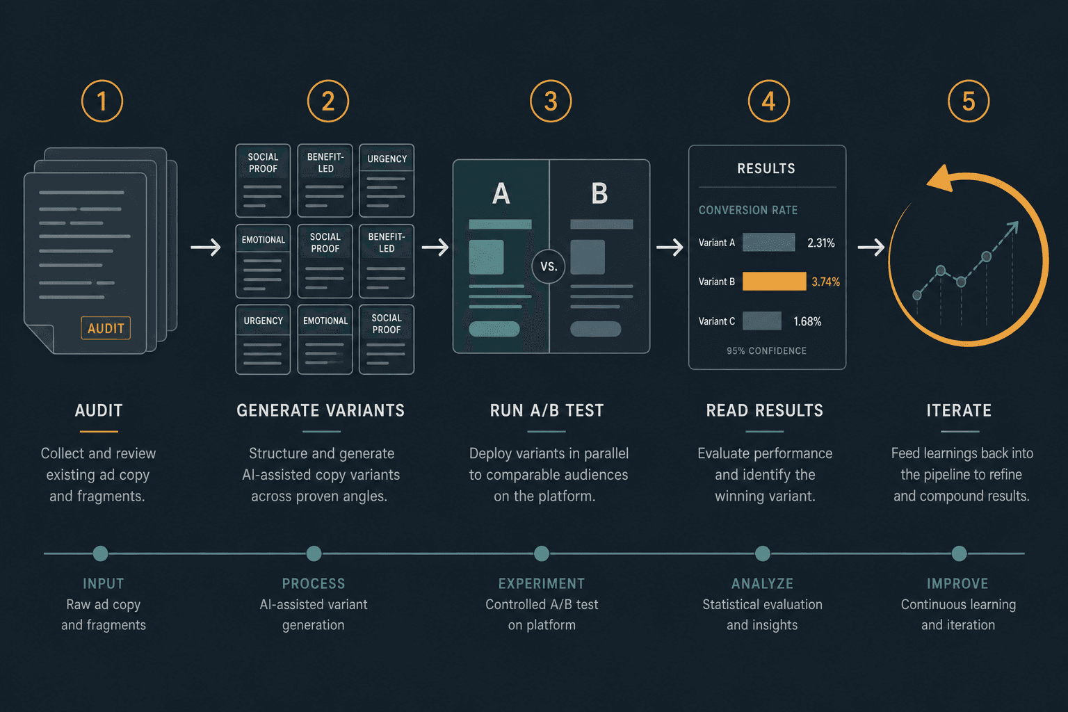 AI Ad Copy A/B Testing: A Step-by-Step Workflow for Paid Media Managers