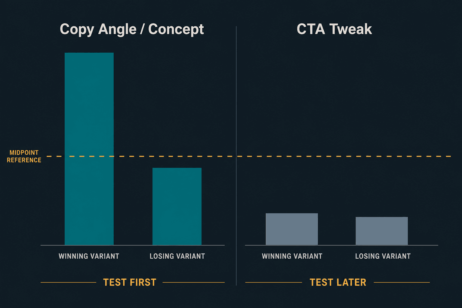 Bar chart comparing performance swing range for copy angle versus CTA tweak, showing copy angle producing much larger differences.