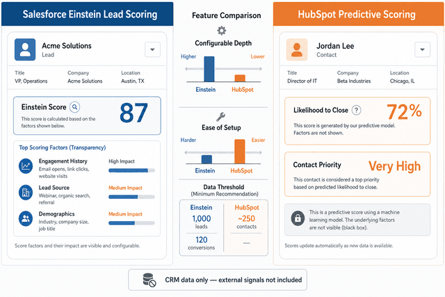 Salesforce Einstein vs HubSpot Predictive Scoring: Which AI Lead Scoring Tool Fits Your B2B Team?
