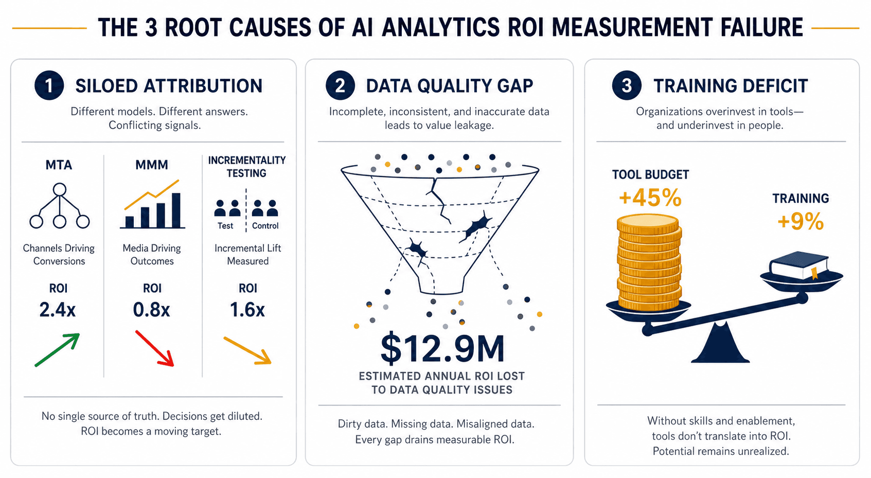 Three-panel editorial diagram showing the three root causes: Siloed Attribution with conflicting arrows, Data Quality Gap with a broken funnel and $12.9M label, and Training Deficit with an unbalanced scale showing Tool Budget +45% vs Training +9%.