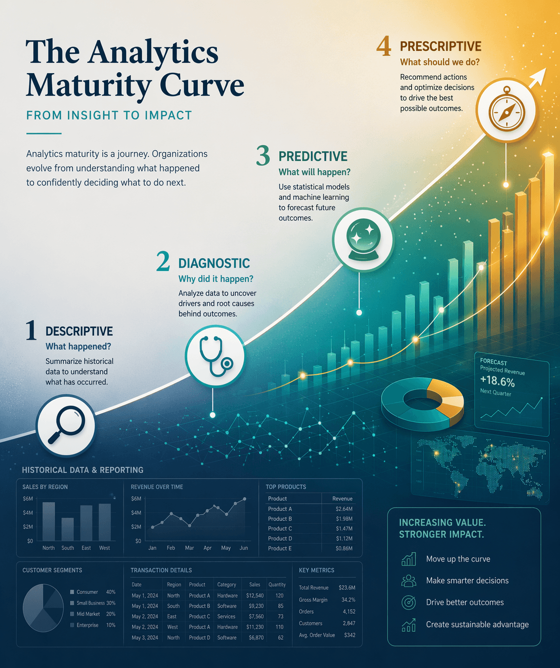 A flat vector infographic showing an Analytics Maturity Curve ascending diagonally with four stages: Descriptive, Diagnostic, Predictive, and Prescriptive, each with a distinct icon.
