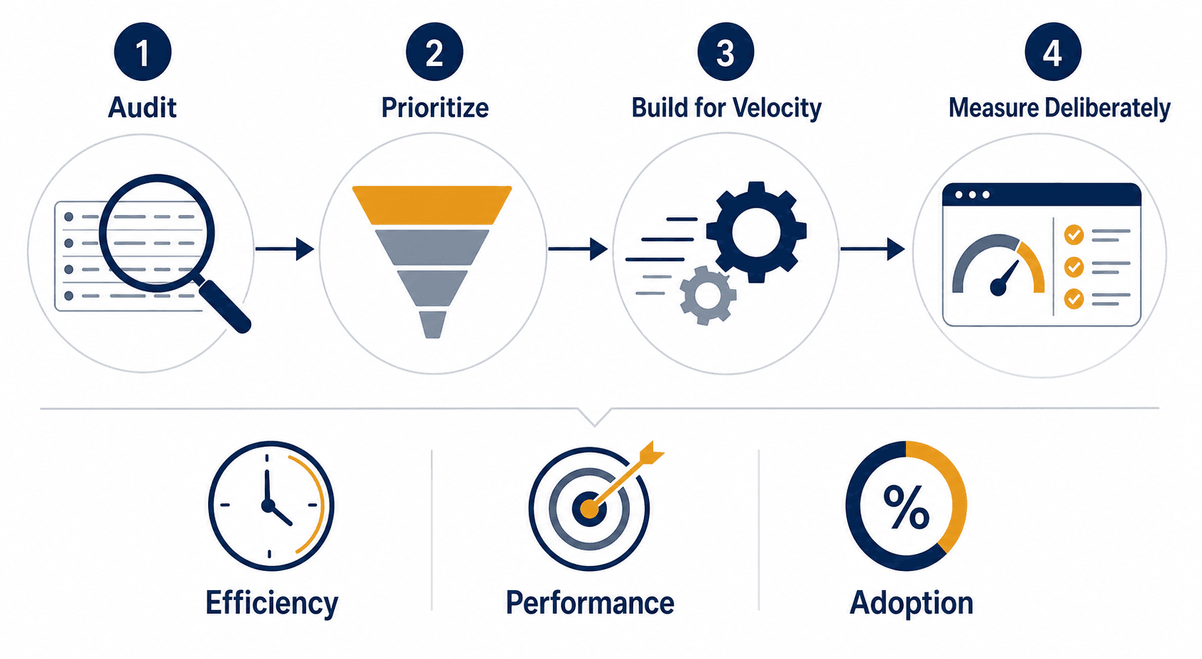 Four-step horizontal editorial process diagram showing the measurement-first readiness framework: Audit, Prioritize, Build for Velocity, and Measure Deliberately, with outcome metric icons below.