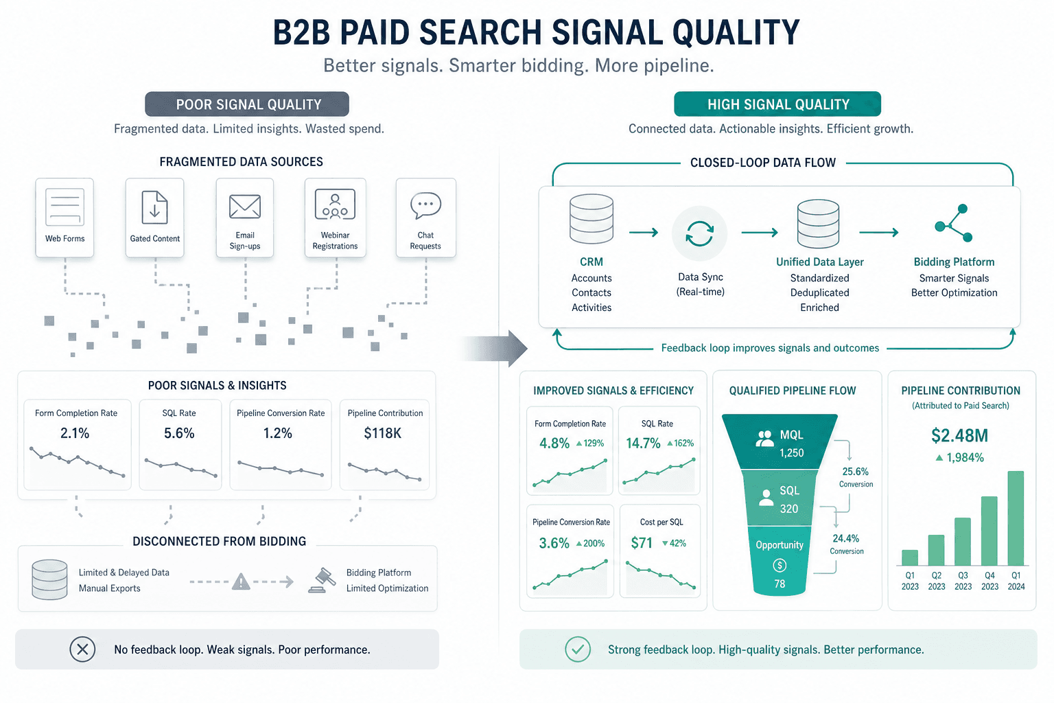 Split-panel illustration contrasting fragmented B2B paid search signal on the left with a closed-loop CRM-to-bidding system on the right, showing rising pipeline efficiency.