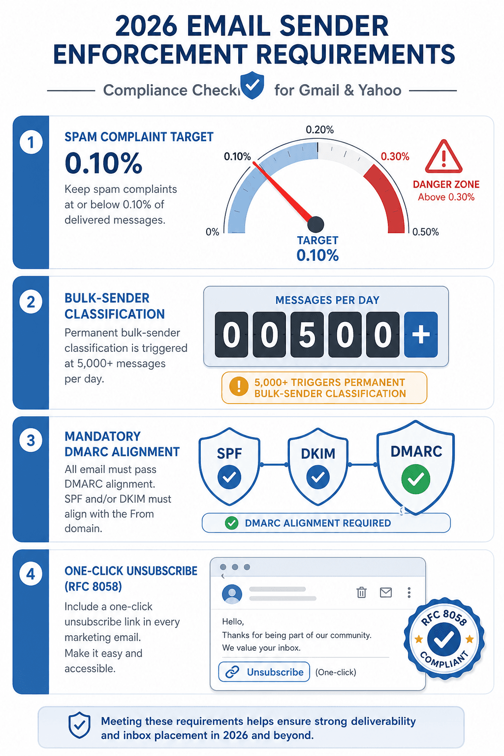 A flat vector illustration showing Gmail and Yahoo's 2026 sender requirements: a gauge at 0.10% complaint target with danger zone above 0.30%, a counter for 5,000+ messages per day, three shields for SPF/DKIM/DMARC, and a one-click unsubscribe badge.