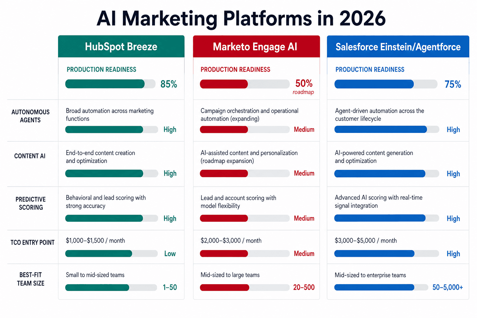 Three-column editorial infographic titled 'AI Marketing Platforms in 2026' comparing HubSpot Breeze, Marketo Engage AI, and Salesforce Einstein/Agentforce on production readiness, autonomous agents, content AI, predictive scoring, TCO entry point, and best-fit team size.