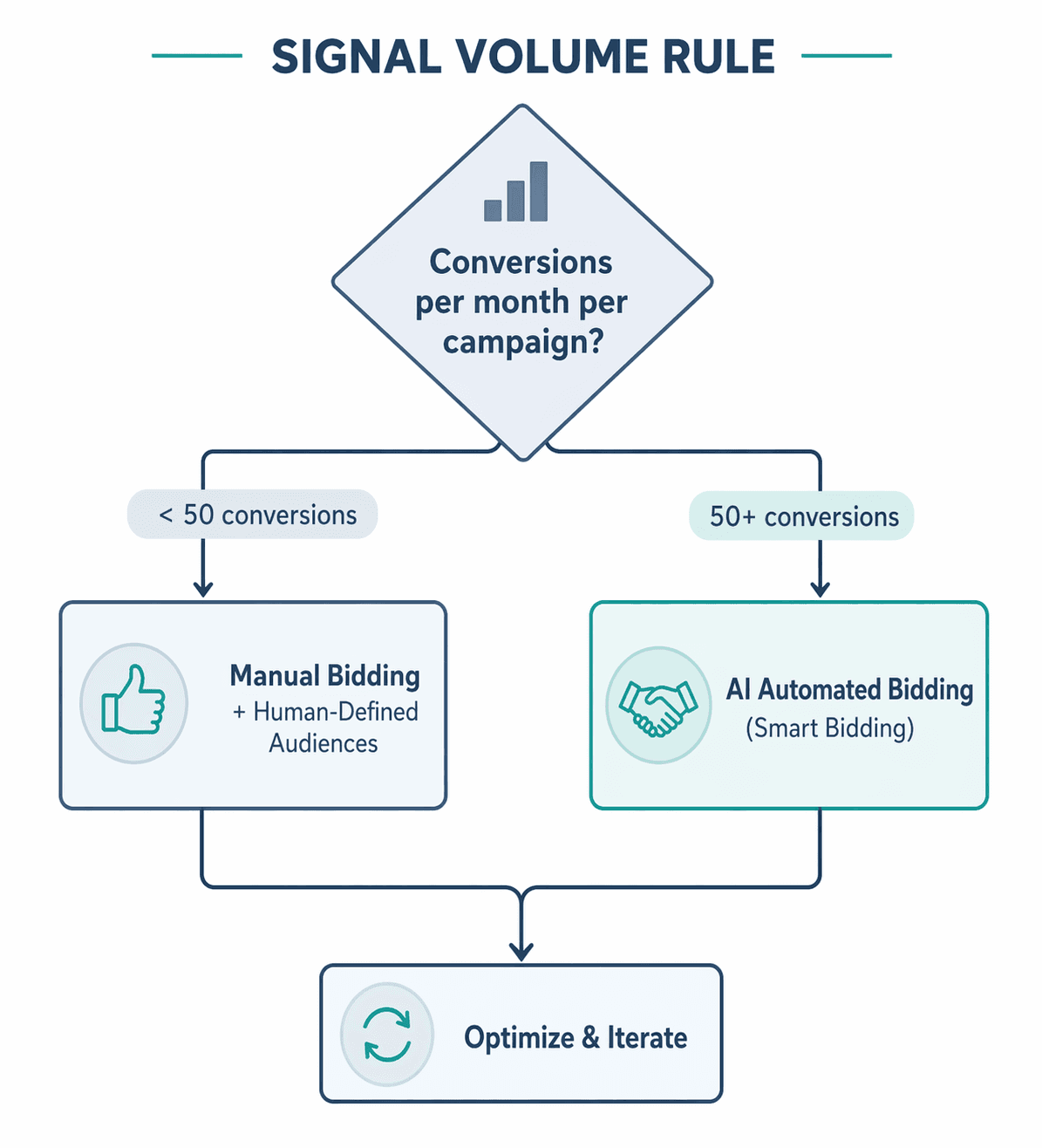 A decision flowchart for AI bidding signal volume: a diamond node asks 'Conversions per month per campaign?' branching left to 'Manual Bidding + Human-Defined Audiences' for under 50 conversions and right to 'AI Automated Bidding' for 50+ conversions, converging to an 'Optimize & Iterate' loop below.
