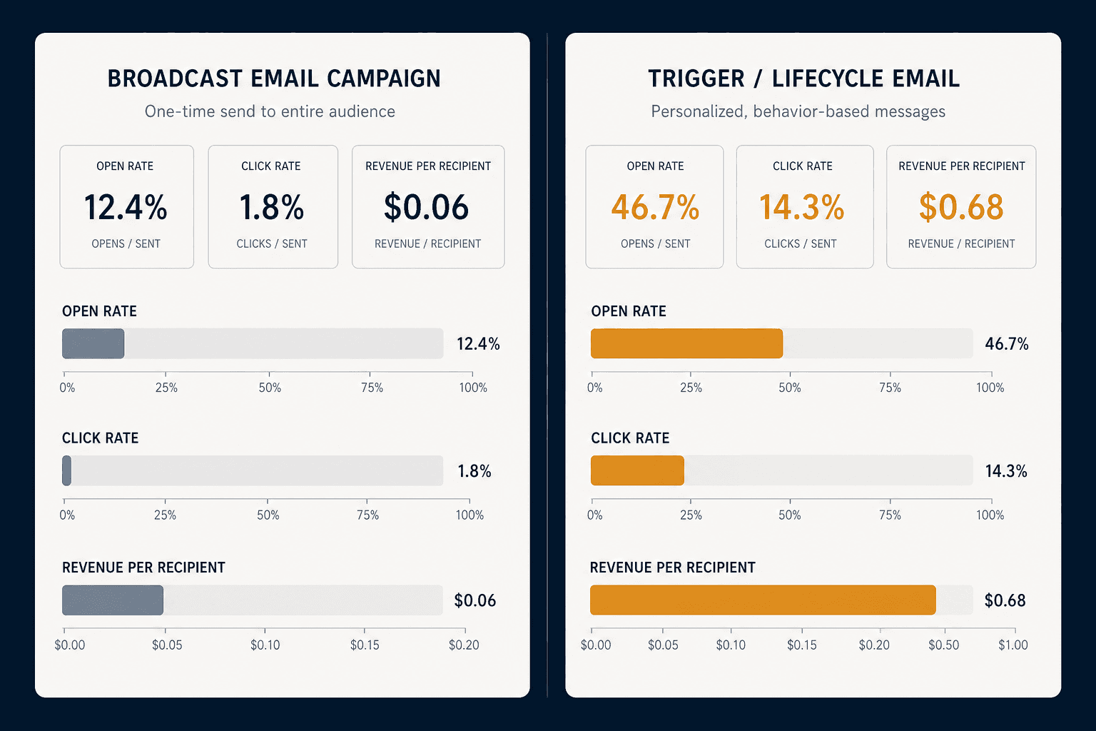 Split-screen dashboard showing broadcast email with low metric bars on the left versus trigger/lifecycle personalized email with significantly higher metric bars on the right.