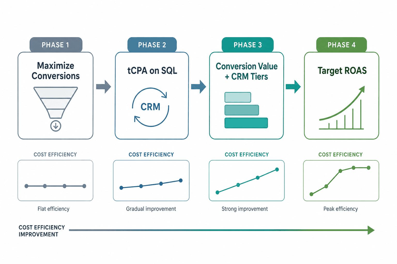 Four-phase horizontal timeline showing B2B paid search bidding progression from Maximize Conversions through tCPA on SQL, Conversion Value with CRM tiers, to Target ROAS.