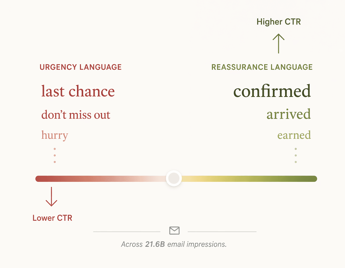 Word spectrum editorial visual showing urgency words on the left with a downward arrow and reassurance words on the right with an upward arrow labeled 'Higher CTR.'