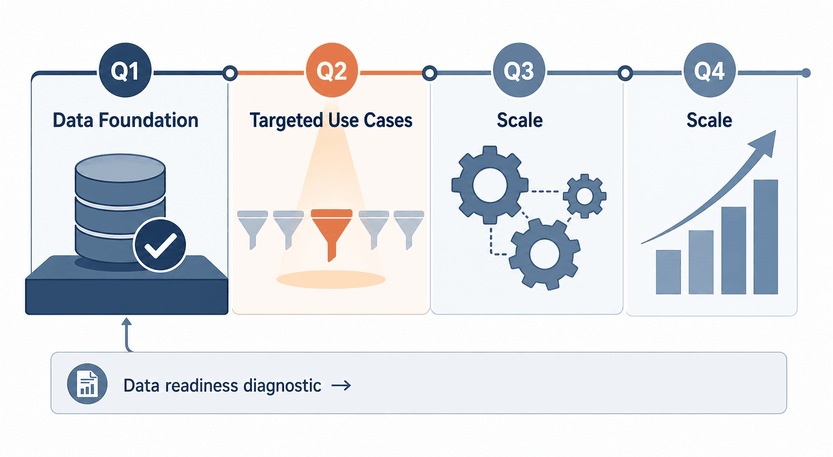 Horizontal quarterly roadmap showing four phases: Q1 'Data Foundation' with a database icon and checkmark, Q2 'Targeted Use Cases' with a spotlight on one funnel icon, and Q3-Q4 'Scale' with connected gears and a growth arrow. A 'Data readiness diagnostic' label flows into the timeline.