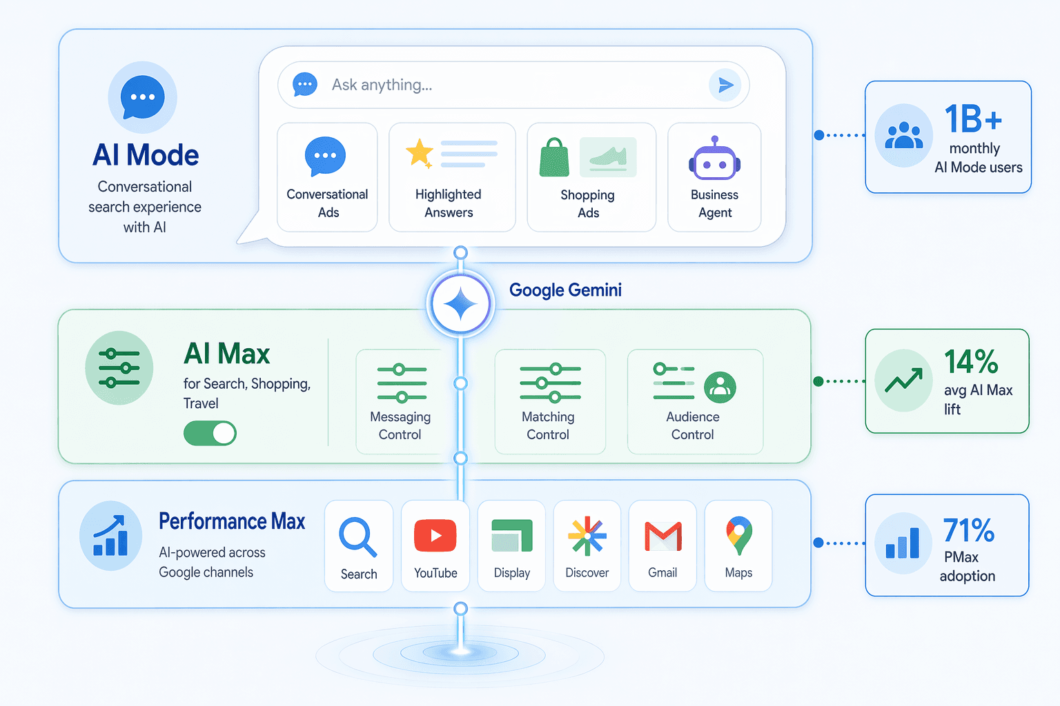 Editorial 2D illustration of Google's AI advertising stack as three connected horizontal layers — AI Mode with chat-bubble interface icons at top, AI Max for Search/Shopping/Travel with toggle and control slider icons in the middle, and Performance Max with six channel icons at the bottom — connected vertically by a glowing 'Google Gemini' engine line, with small stat annotation callouts for 1B+ monthly users, 71% PMax adoption, and 14% average AI Max lift, in muted blue and green palette