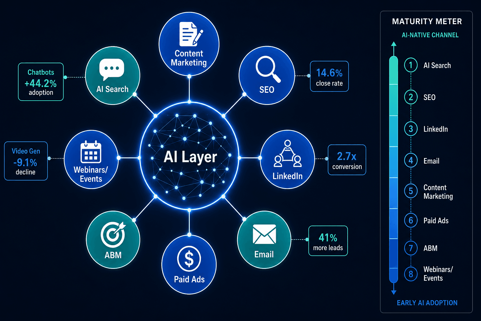 Editorial infographic showing an AI Layer hub connected to eight demand gen channel nodes with benchmark data labels and a maturity meter.