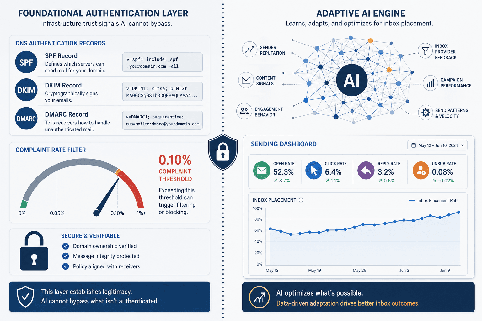 AI email deliverability optimization