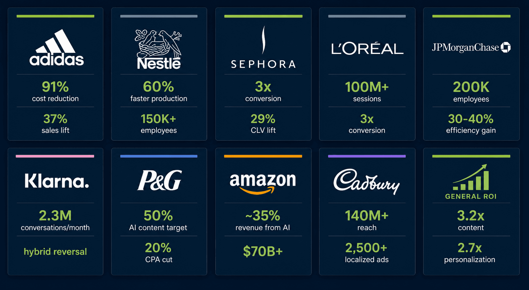 Grid of 10 brand data cards in a 5x2 layout on deep navy background. Each card shows a brand name and its headline AI marketing metric: Adidas (91% cost reduction), Nestlé (60% faster production), Sephora (3x conversion), L'Oréal (100M+ sessions), JPMorgan Chase (200K employees), Klarna (2.3M conversations/month), P&G (20% CPA cut), Amazon ($70B+), Cadbury (140M+ reach), and General ROI (3.2x content).