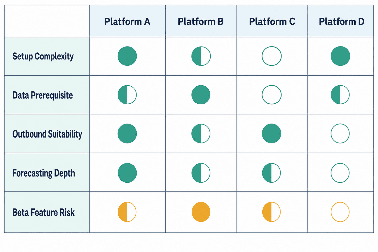 Comparison matrix grid with four CRM AI platform columns and five practitioner evaluation dimension rows: Setup Complexity, Data Prerequisite, Outbound Suitability, Forecasting Depth, and Beta Feature Risk.