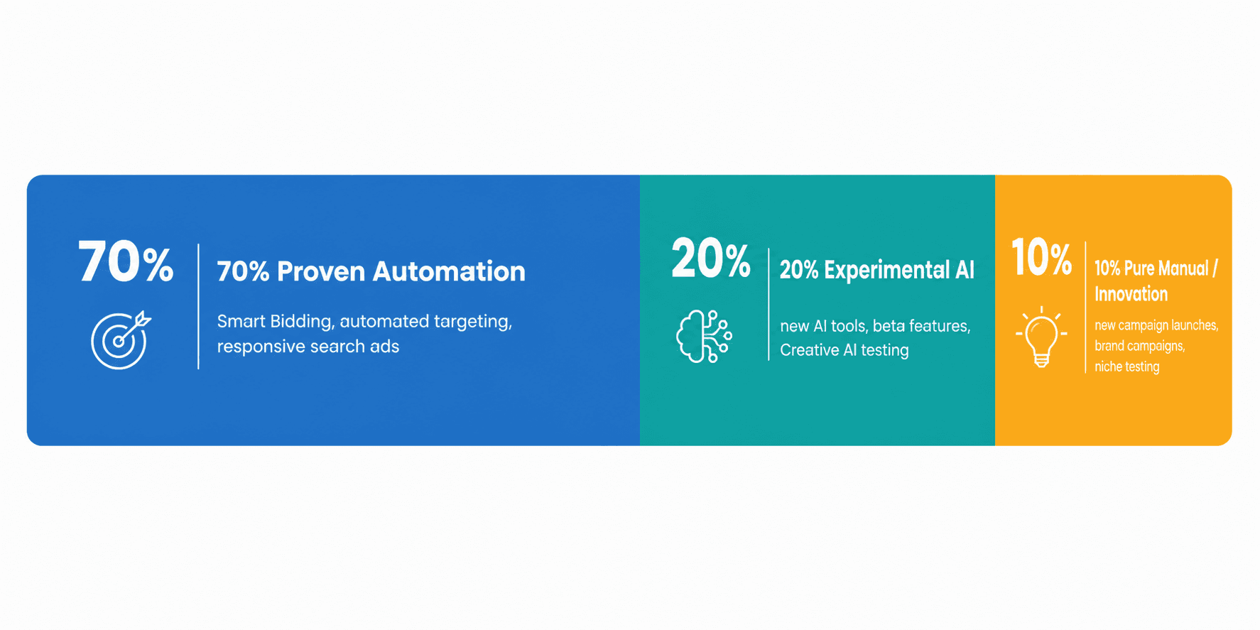 Horizontal bar diagram of the 70/20/10 PPC budgeting model: 70% section in cool blue labeled 'Proven Automation', 20% section in teal labeled 'Experimental AI', and 10% section in warm amber labeled 'Pure Manual / Innovation', with small sub-labels under each segment.