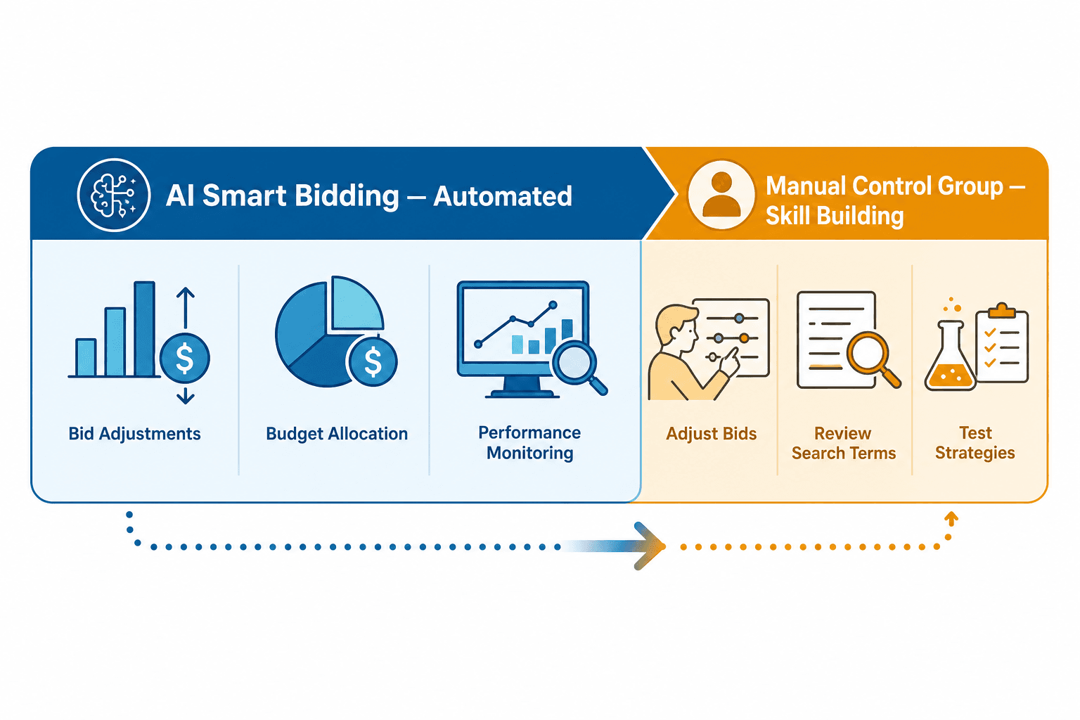 A horizontal partitioned bar editorial illustration showing approximately 75% of the bar in cool blue with AI automation icons (bid adjustments, budget allocation, monitoring) labeled for Smart Bidding, and 25% in warm amber with human intervention icons (manual bid review, search term analysis, strategy testing) labeled for the manual control group, with a connecting flow arrow.