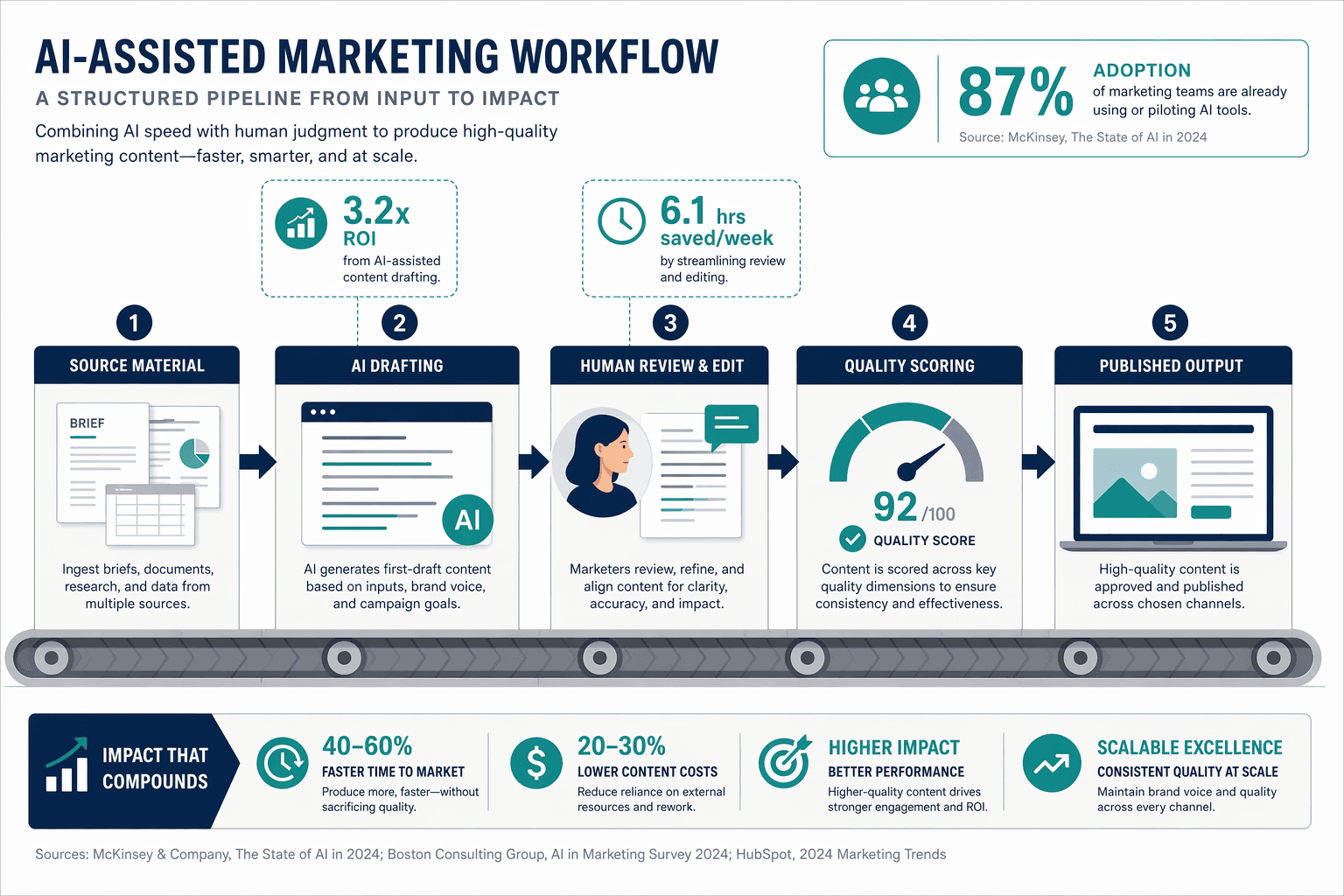 A five-stage horizontal pipeline illustration showing the AI-assisted marketing workflow: Source Material, AI Drafting, Human Review & Edit, Quality Scoring, and Published Output. Data annotations show 3.2x ROI near the drafting stage and 6.1 hrs saved/week near human review, with an 87% adoption banner.