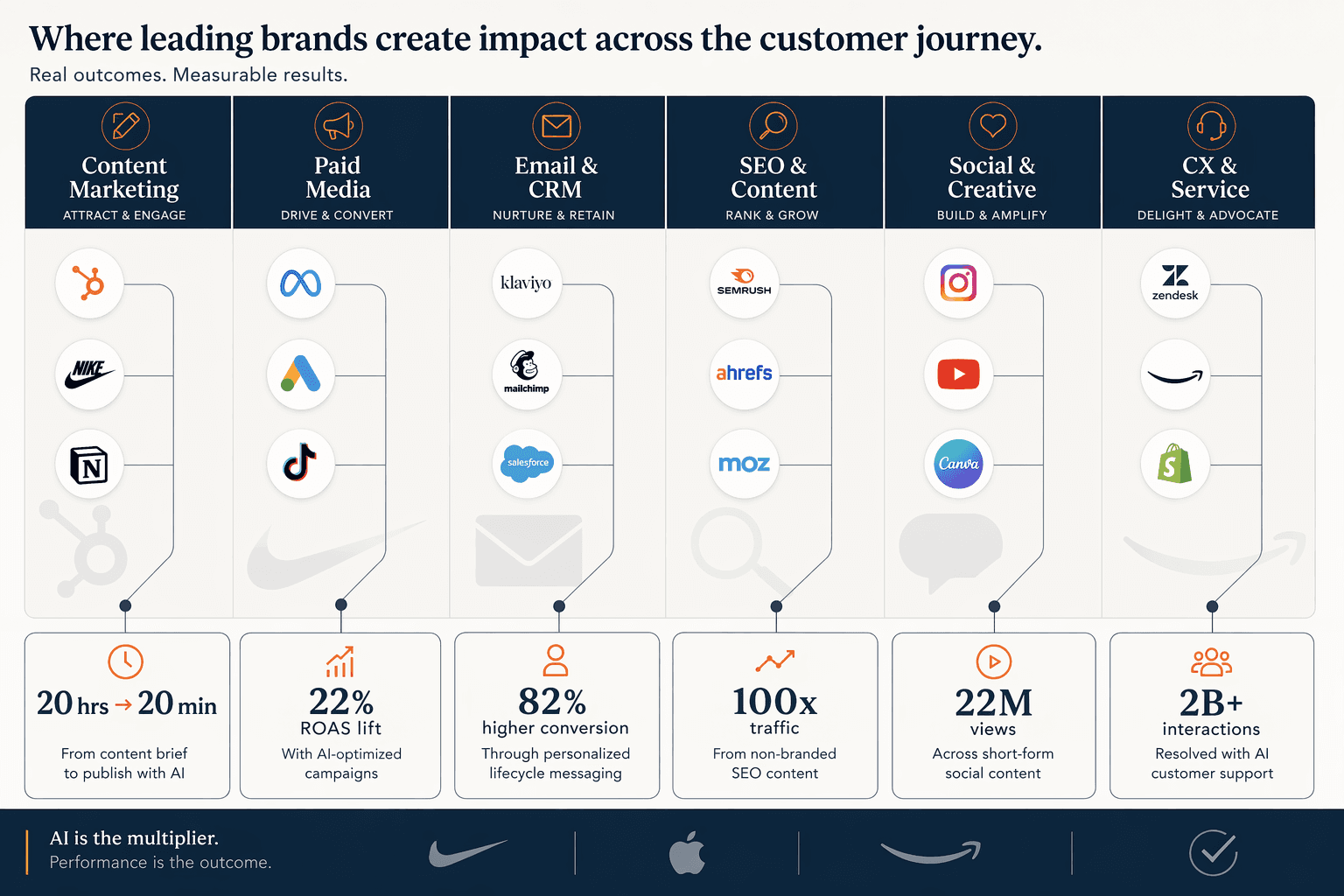 Multiple brands (Adore Me, Vector, Nike, BuzzFeed, Meta, Google, LinkedIn, Virgin Holidays, HubSpot, Klaviyo, Tomorrow Sleep, SEMrush, Heinz, Cadbury, Original Tamale Company, Bank of America, Verizon)