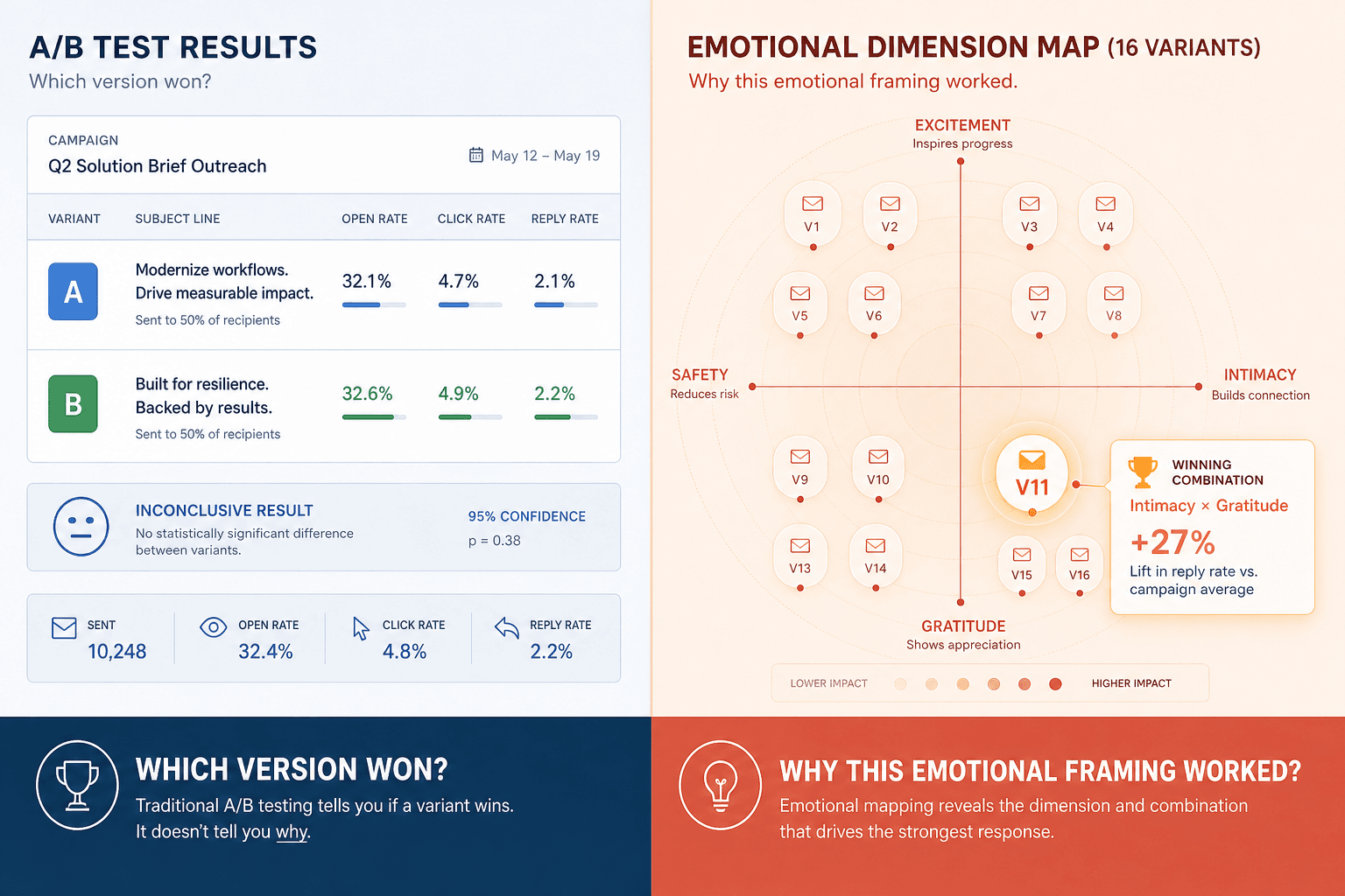 Split-screen editorial illustration comparing a traditional B2B email A/B test dashboard with Persado's emotional dimension experimental design output.