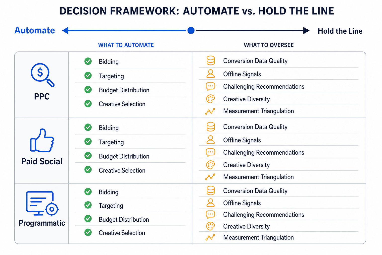Decision matrix diagram mapping PPC, Paid Social, and Programmatic along an Automate to Hold the Line axis, with green indicators for automated functions and amber indicators for human oversight areas.