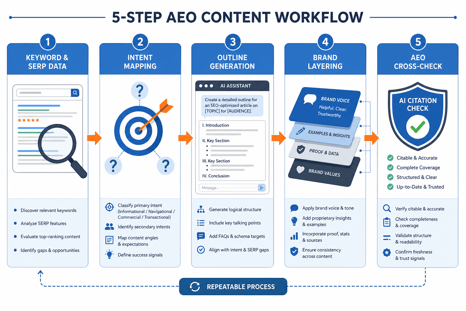 A horizontal 5-step workflow pipeline diagram showing keyword and SERP data, intent mapping, outline generation, brand layering, and AEO cross-check stages connected by arrows.