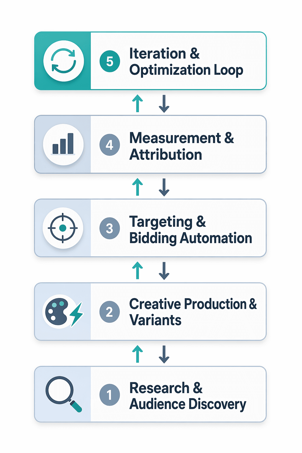 The 5-Layer AI Performance Marketing Stack: A Practical Architecture for Mid-Market Teams
