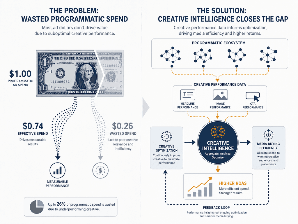 Split illustration showing programmatic ad waste on the left with 26 cents falling from a dollar icon, and a creative intelligence hub on the right receiving data from network nodes and connecting to an upward ROAS chart.