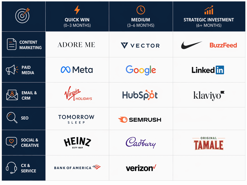 Decision grid matrix with marketing job functions on the left and three timeline columns showing Quick Win, Medium, and Strategic Investment placements for each brand example.