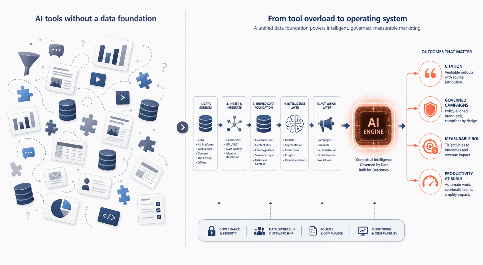 Split composition showing a chaotic tangle of disconnected marketing icons on the left labeled 'AI tools without a data foundation' and the same icons flowing neatly into a glowing amber AI engine on the right, which outputs four icons representing citations, governed campaigns, measurable ROI, and productivity.