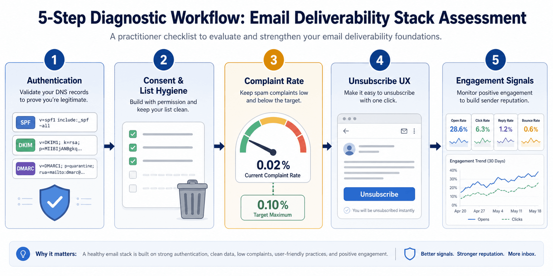 A flat vector illustration showing five numbered diagnostic steps: authentication, consent and list hygiene, complaint rate, unsubscribe UX, and engagement signals.