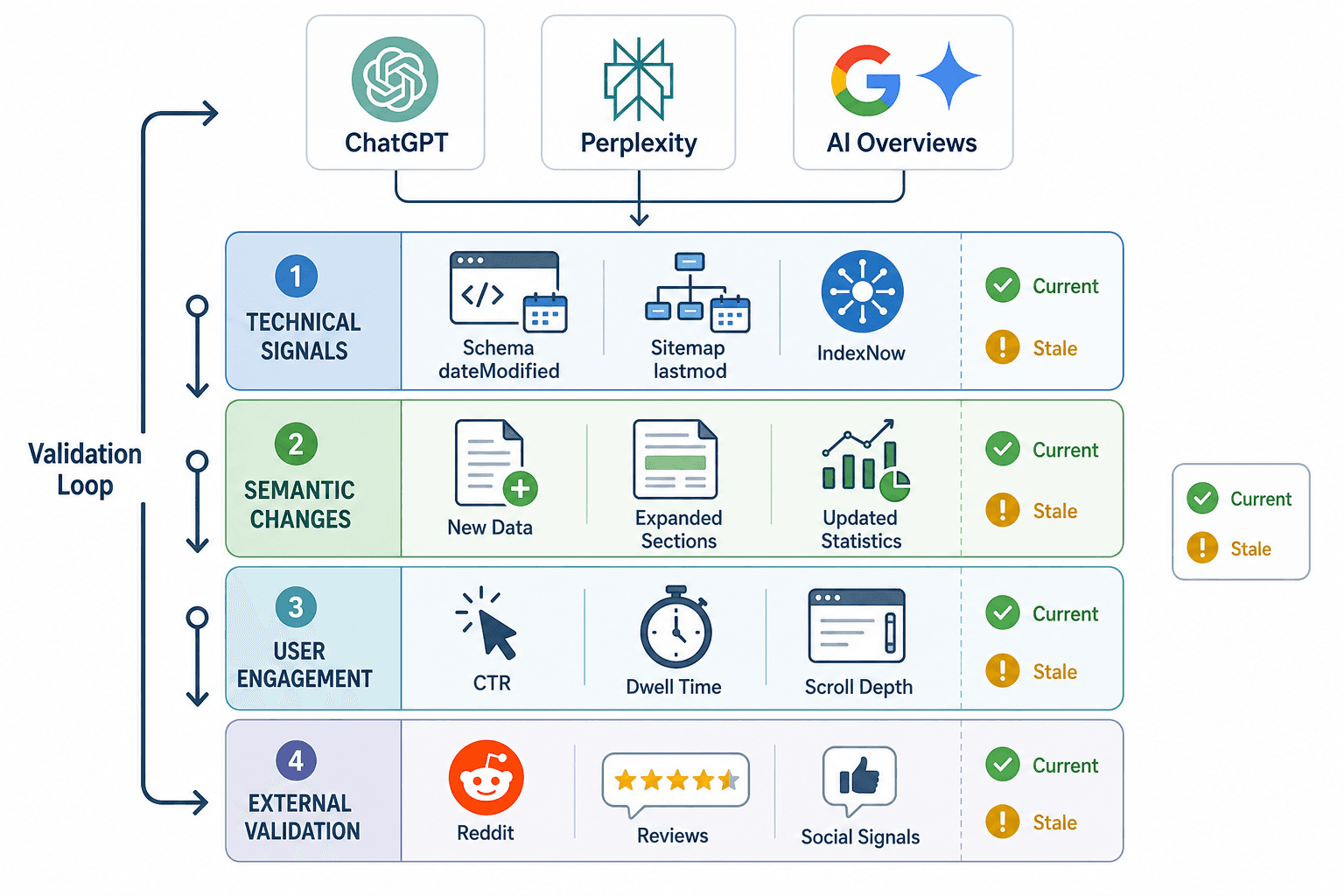 Beyond the publish date: What AI systems actually check when evaluating whether your content is 'fresh enough' to cite