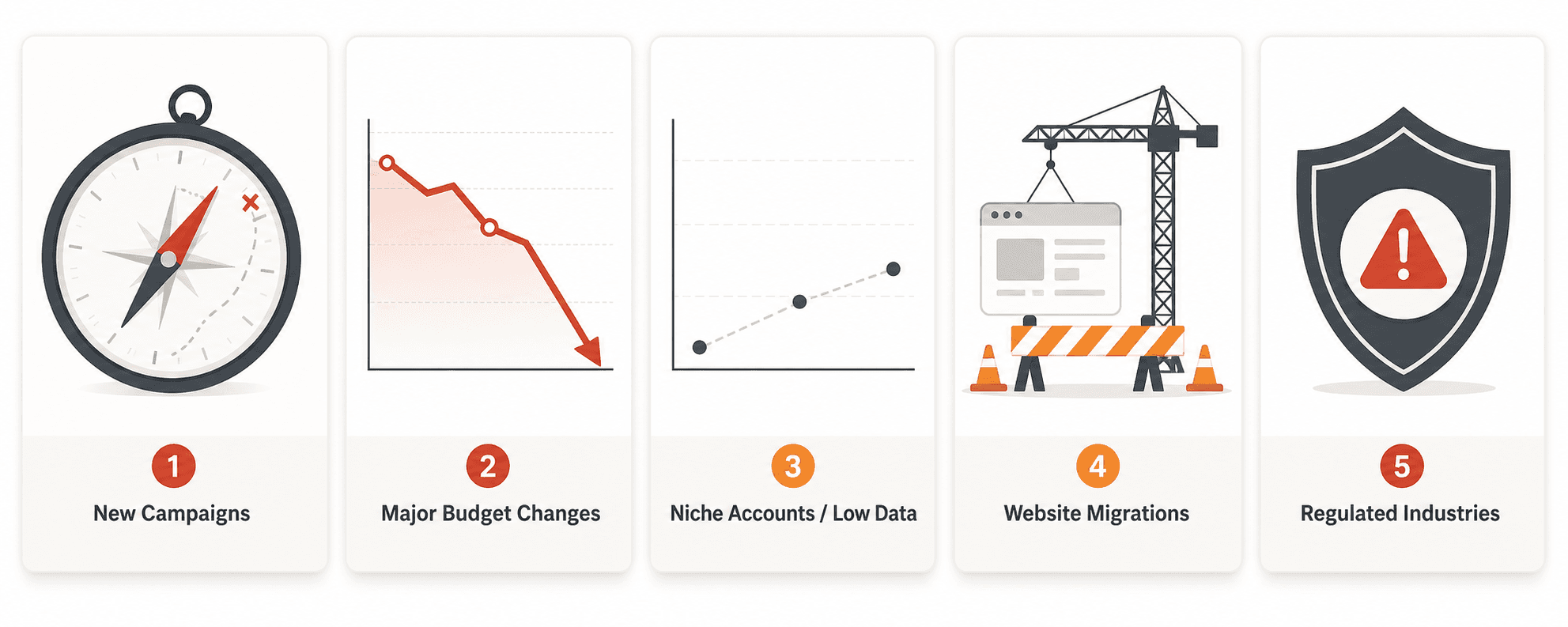 Grid of five labeled cards in muted red and orange tones, each illustrating an AI PPC failure scenario: a compass for 'New Campaigns', a dropping graph line for 'Major Budget Changes', a sparse data chart for 'Niche Accounts / Low Data', a construction symbol for 'Website Migrations', and a compliance shield for 'Regulated Industries'.