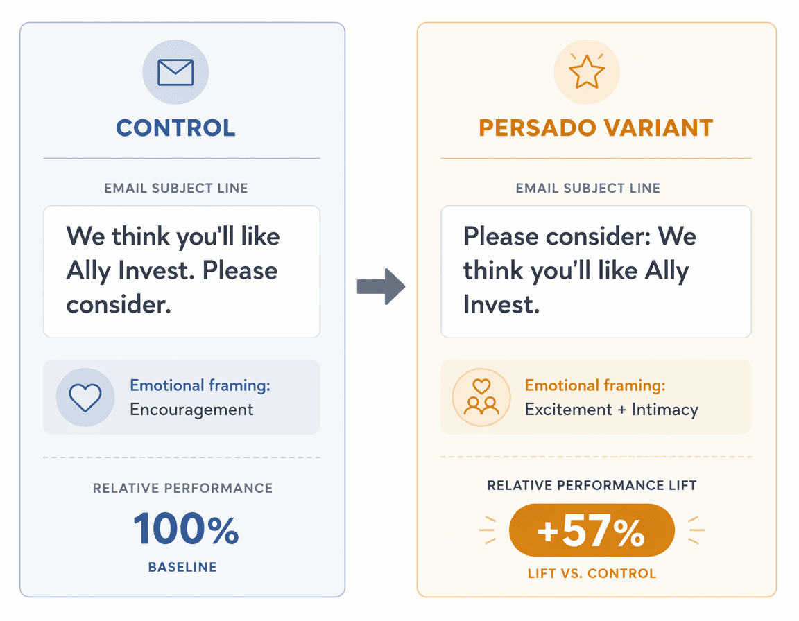 Before/after comparison card showing the Ally Financial control subject line versus the Persado variant with emotional framing annotations.