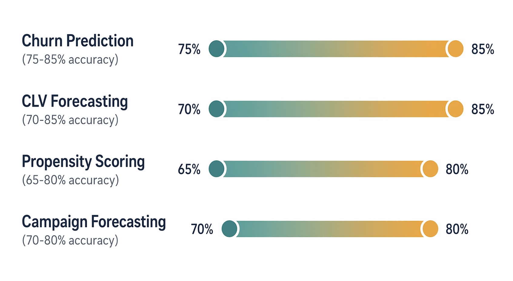 A horizontal bar chart comparing accuracy ranges for four predictive analytics capabilities: Churn Prediction, CLV Forecasting, Propensity Scoring, and Campaign Forecasting.